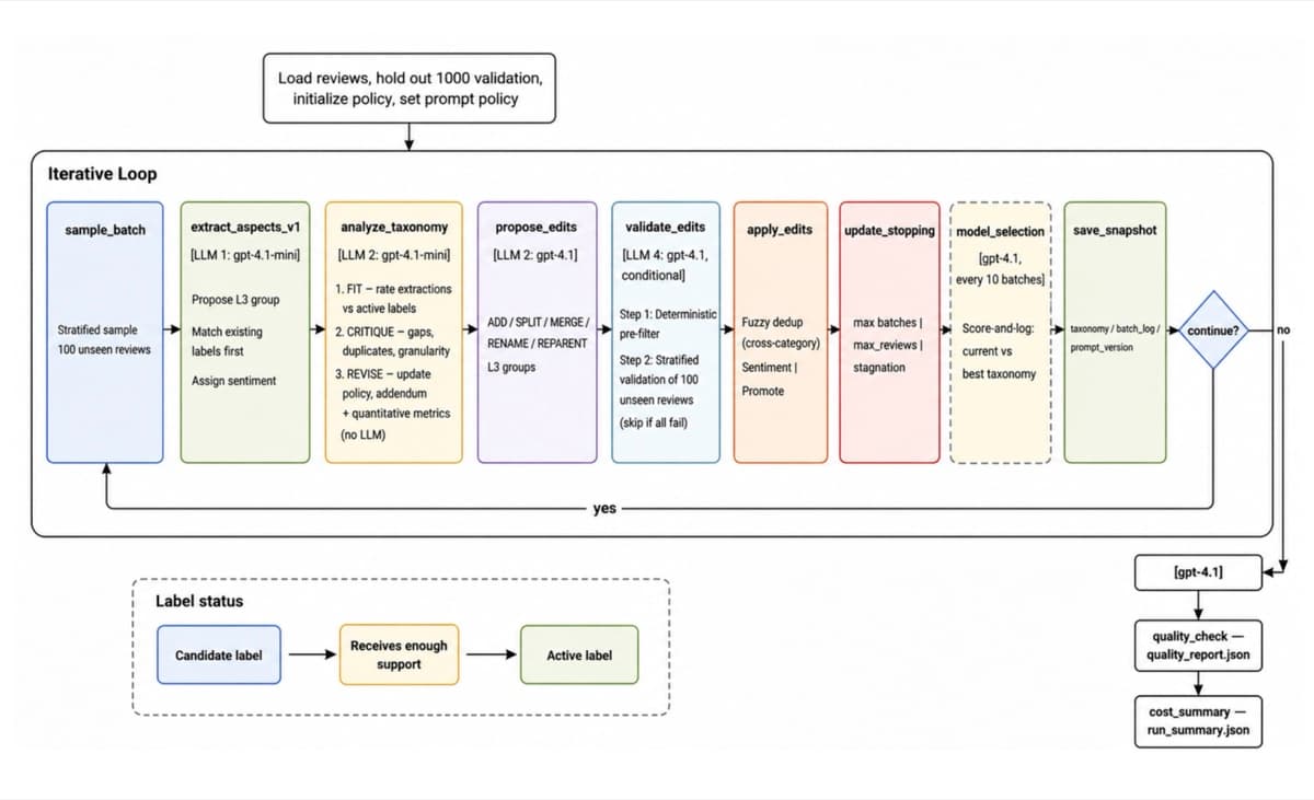 LLM-Driven Taxonomy Generation