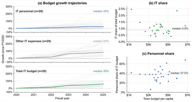 Teaser figure for Local Government Cybersecurity: An Analysis of Vulnerability Assessments and Institutional Capacity